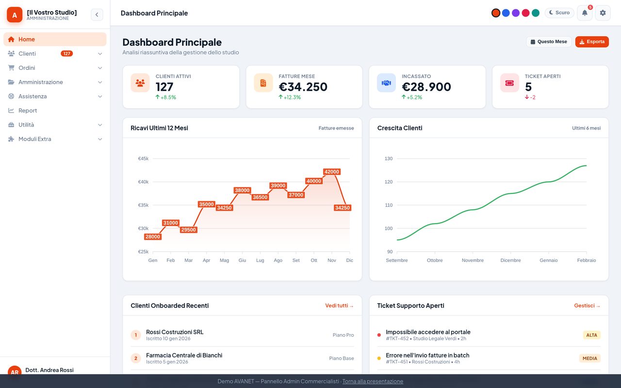 Pannello di amministrazione della piattaforma per commercialisti: dashboard con clienti attivi, fatture e incassi